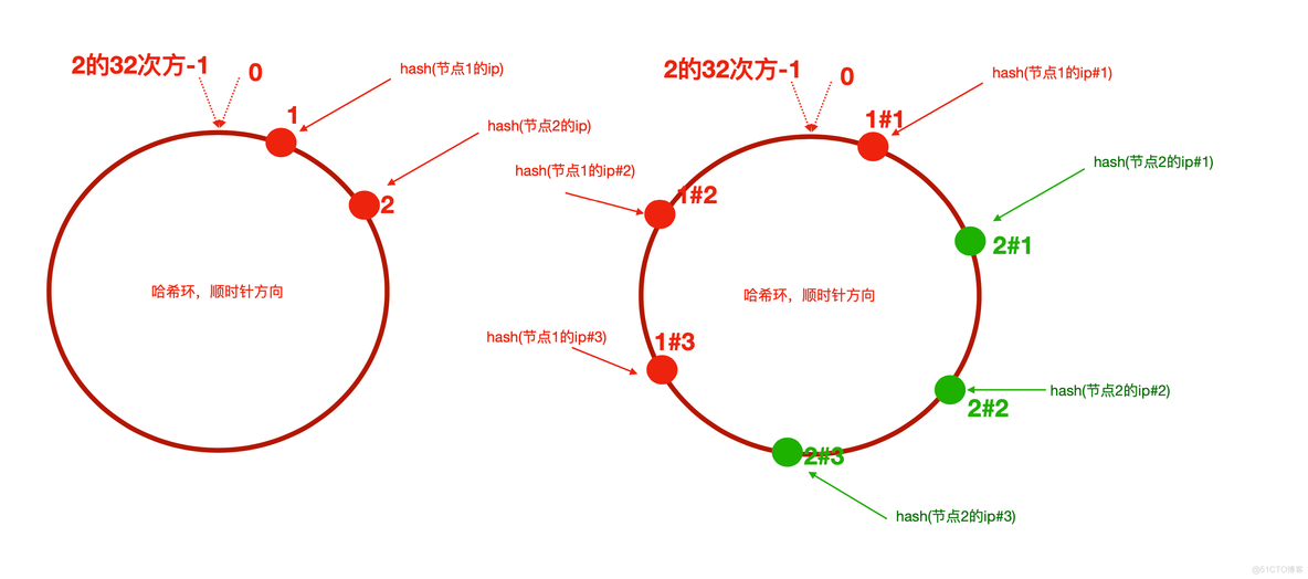 redis集群一致性哈希算法 redis集群使用一致性hash吗_java_05