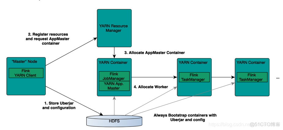 flink standalone yarn 怎么选择 flink的yarn_hdfs_04