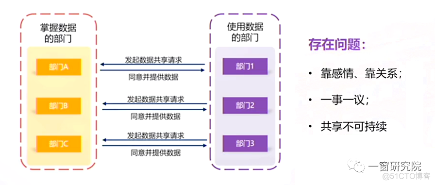 数据共享网络架构包括 数据共享体系_java