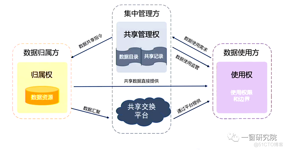 数据共享网络架构包括 数据共享体系_开发语言_04