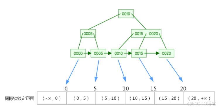 mysql 事务 隔离级别 mysql事务隔离级别原理_mysql 事务 隔离级别