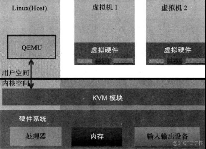 裸金属虚拟化技术 kvm 裸金属_数据结构与算法_02