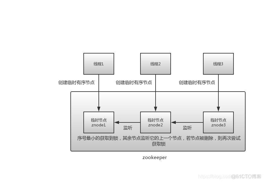 zookeeper与redis分布式锁 redis和zookeeper实现分布式锁_zookeeper与redis分布式锁_03