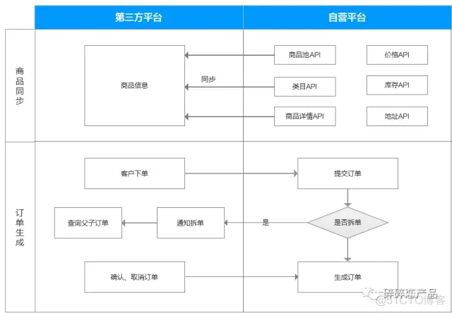 开放平台开发架构图 开放平台产品_开放平台开发架构图