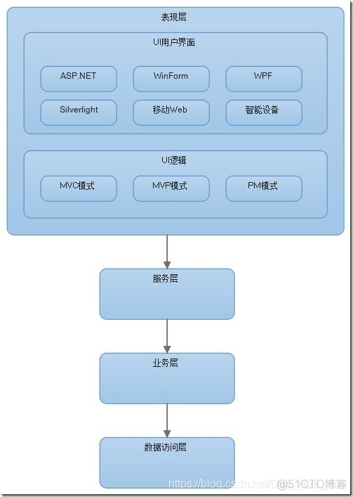 企业三层架构是哪三层 公司的三层结构_UI_05