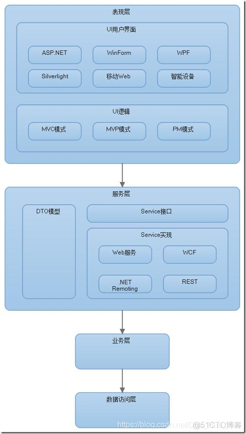 企业三层架构是哪三层 公司的三层结构_业务层_07