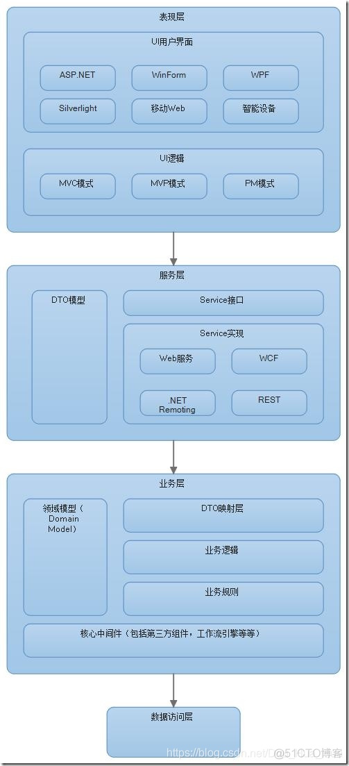 企业三层架构是哪三层 公司的三层结构_企业三层架构是哪三层_08