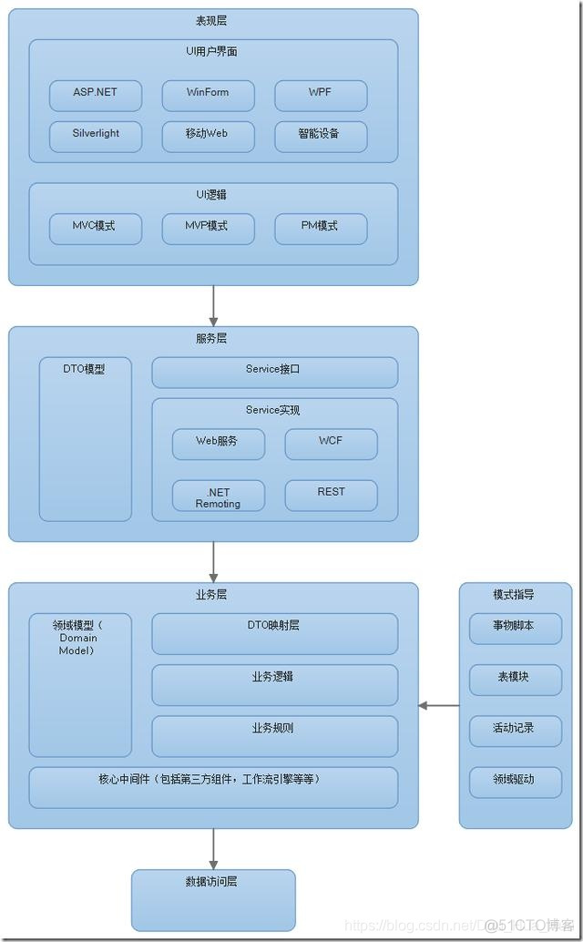 企业三层架构是哪三层 公司的三层结构_业务层_09