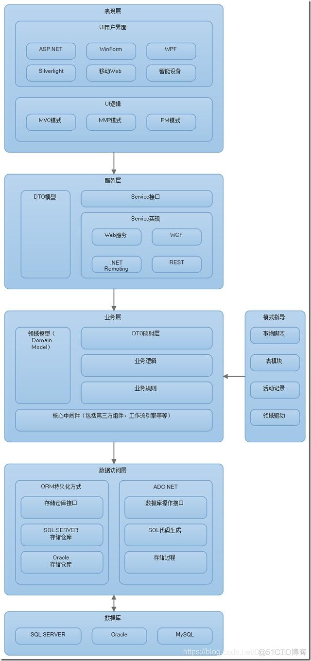 企业三层架构是哪三层 公司的三层结构_UI_10