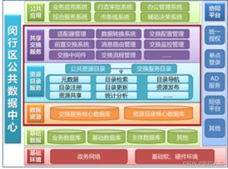 智慧社区的体系架构 智慧社区体系建设_云计算