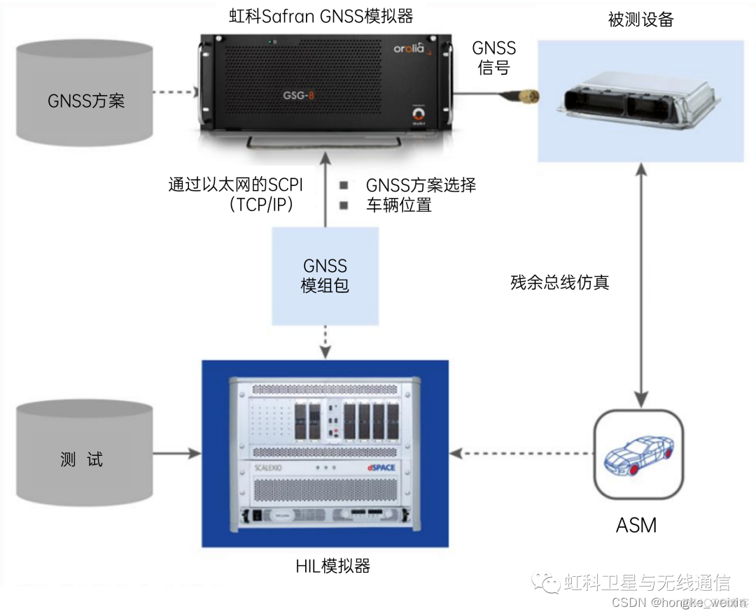 hacmp架构模式 hil架构_射频工程_06