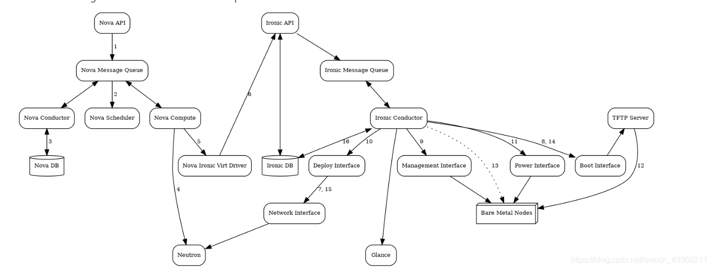 openstack 部署工具 openstack如何部署_ironic