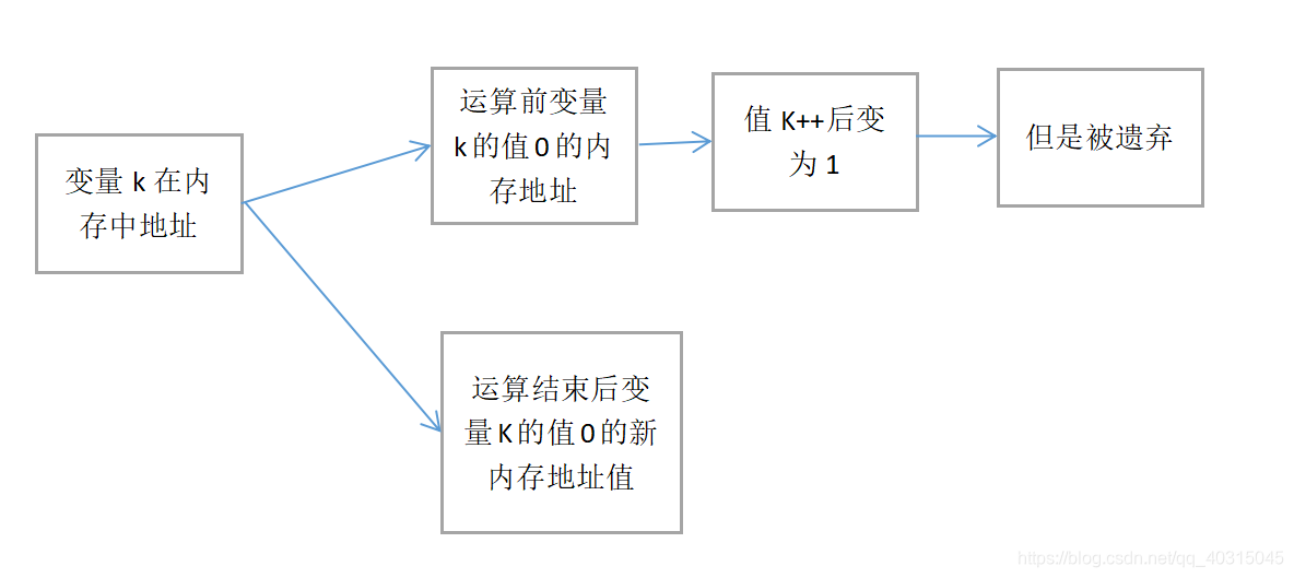 java自增运算原理 java中自增自减运算_内存地址_02