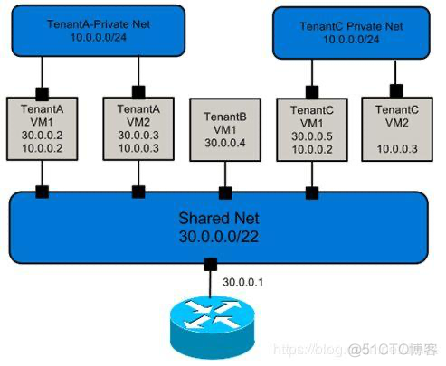 openstack网络平面 openstack的网络平面_网络层_05