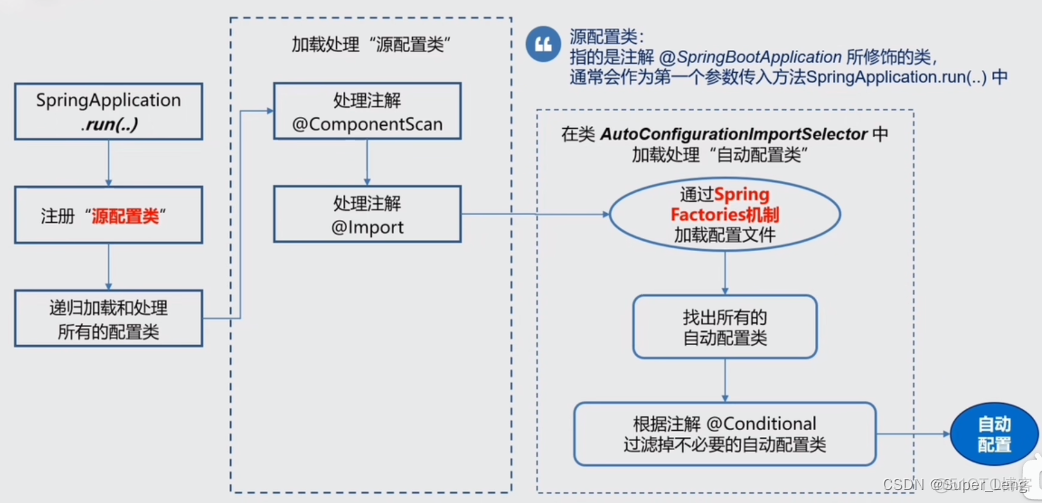 spring boot自动化配置原理简述 简述springboot自动配置的原理_spring_45