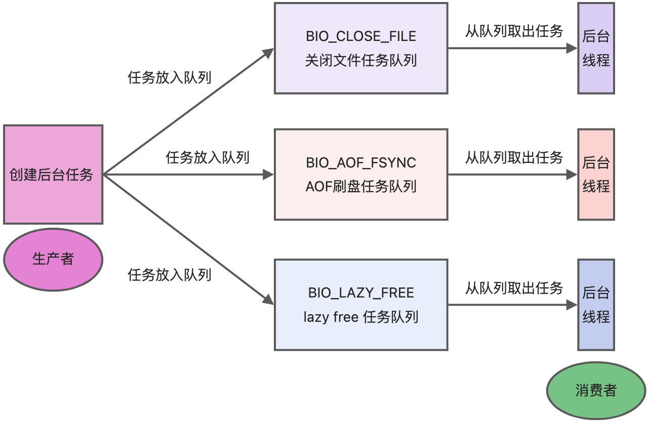 redis几个线程 redis线程_Redis