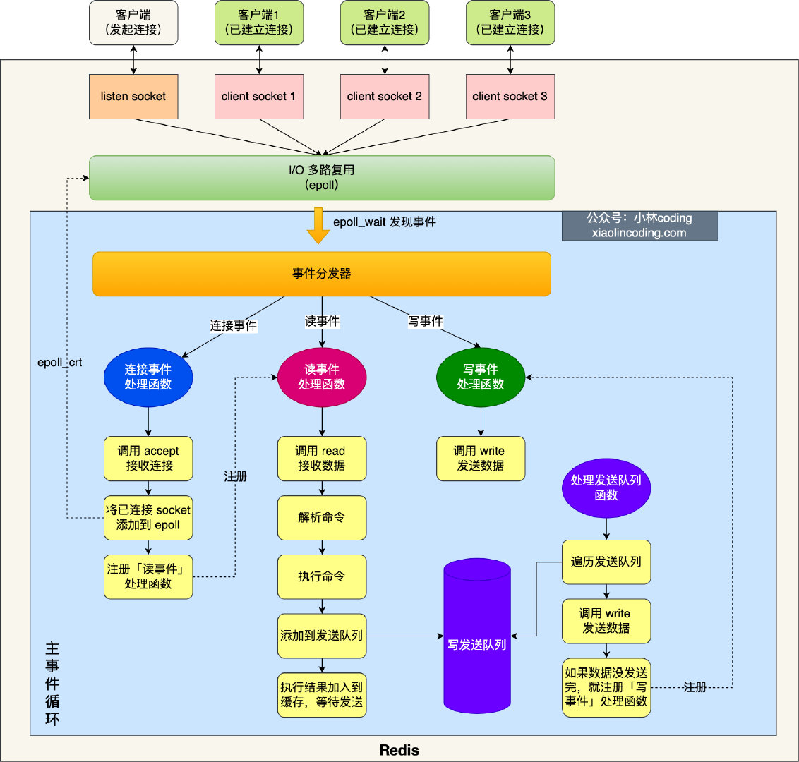 redis几个线程 redis线程_缓存_02