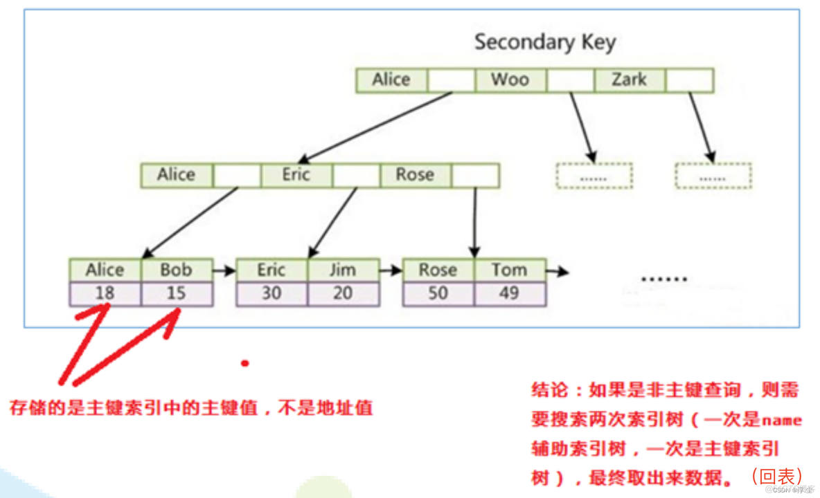 mysql的底层 mysql的底层是什么树_数据结构_08