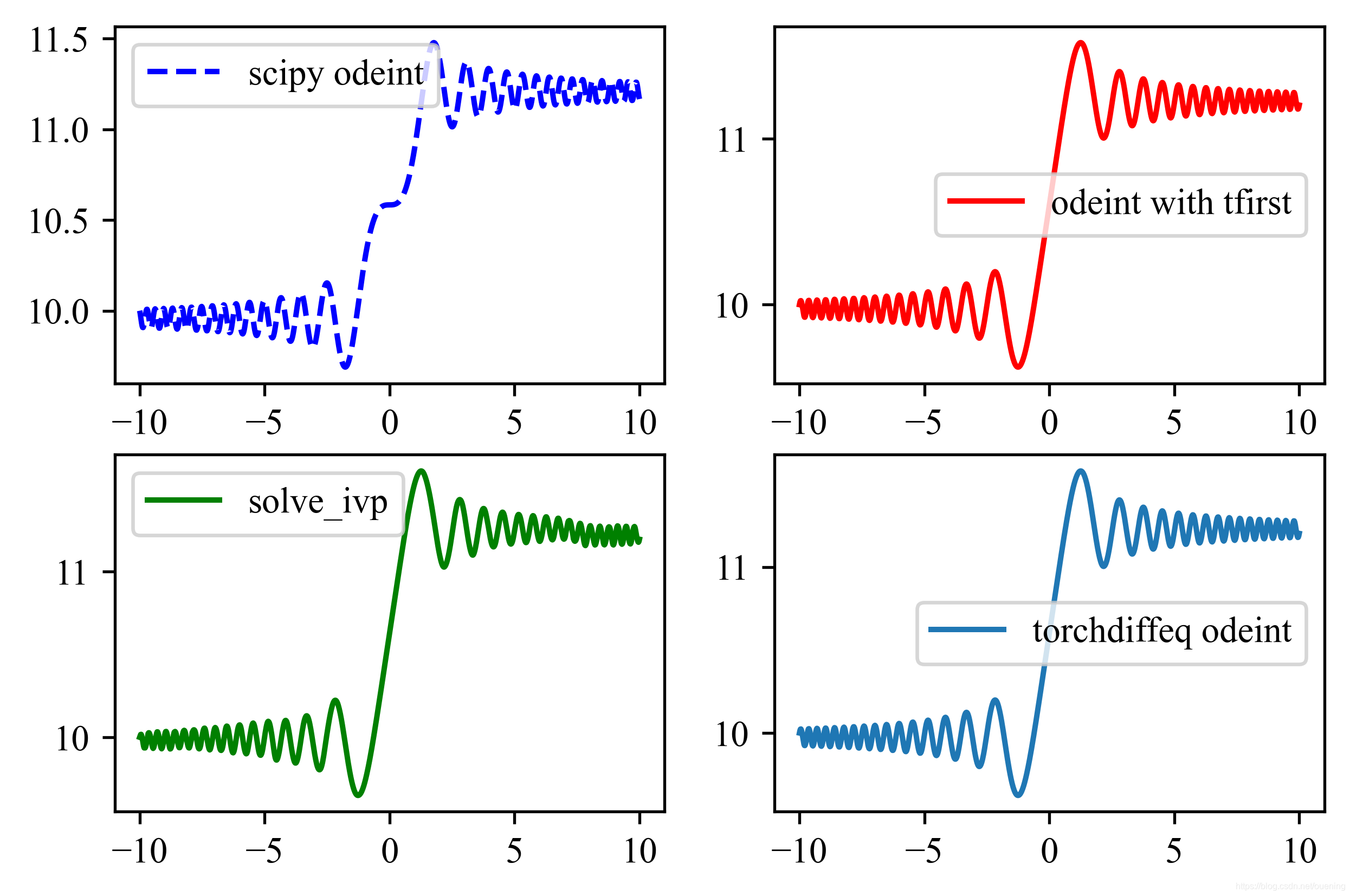 python常微分方程 scipy微分方程_scipy