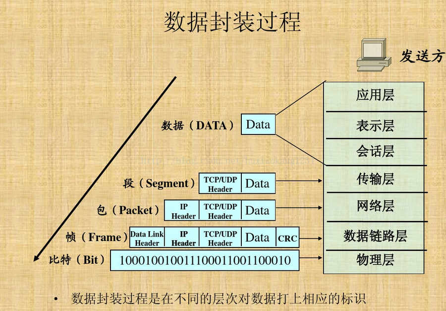 transformer网络架构图 网络架构原理_封装_07