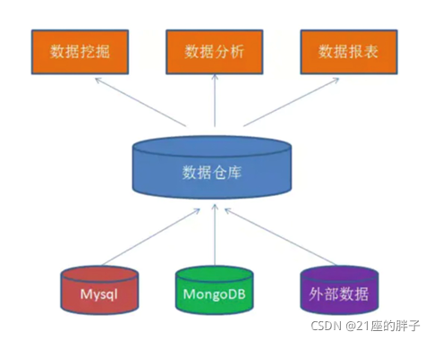 数据仓库例子 数据仓库有哪些操作_sql