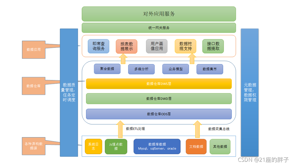 数据仓库例子 数据仓库有哪些操作_hive_02