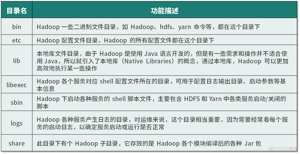 hadoop硬件配置要求 hadoop最低硬件配置_hadoop