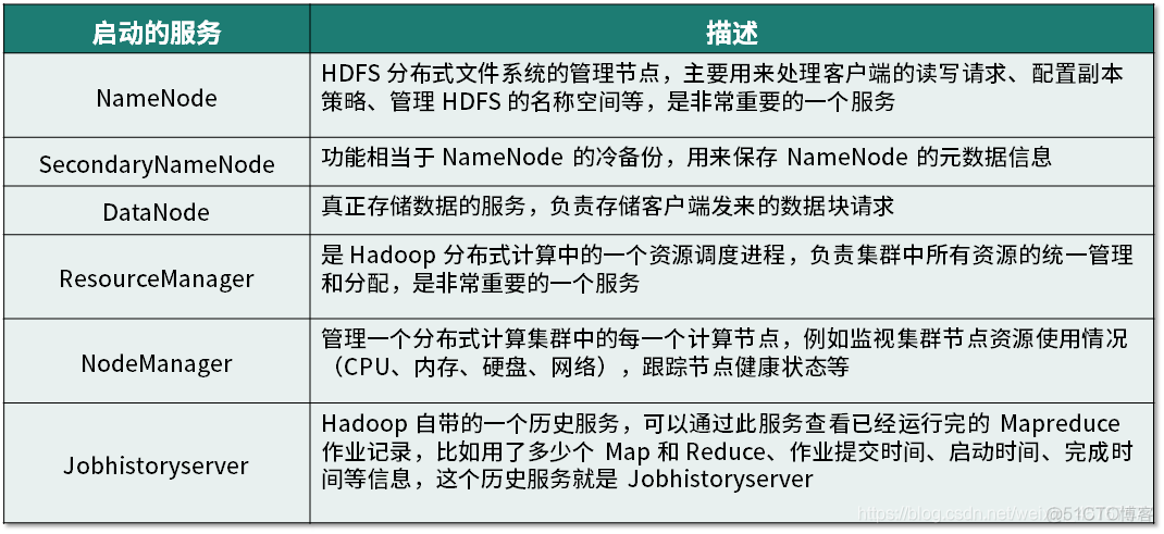 hadoop硬件配置要求 hadoop最低硬件配置_hadoop硬件配置要求_02