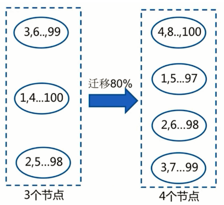 redis 集群分片 redis集群key分布_redis 集群分片_03