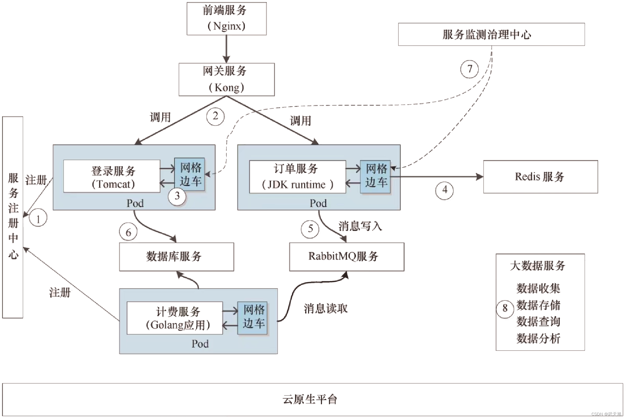 云原生12 云原生架构_架构