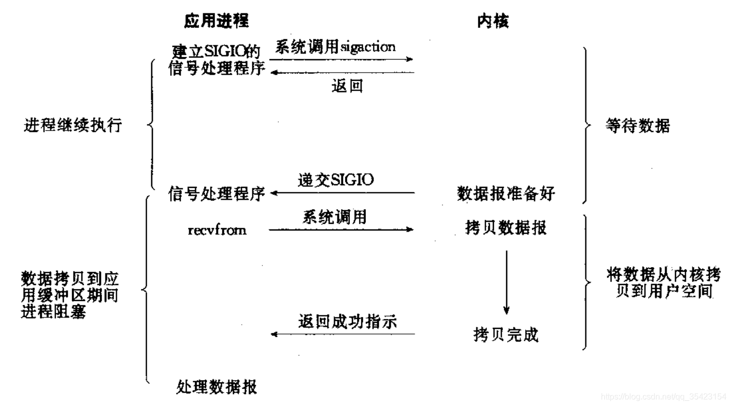 java阻塞io和非阻塞io区别 阻塞io与非阻塞io的区别_java阻塞io和非阻塞io区别