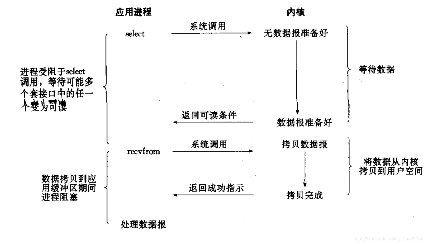 java阻塞io和非阻塞io区别 阻塞io与非阻塞io的区别_网络编程_02