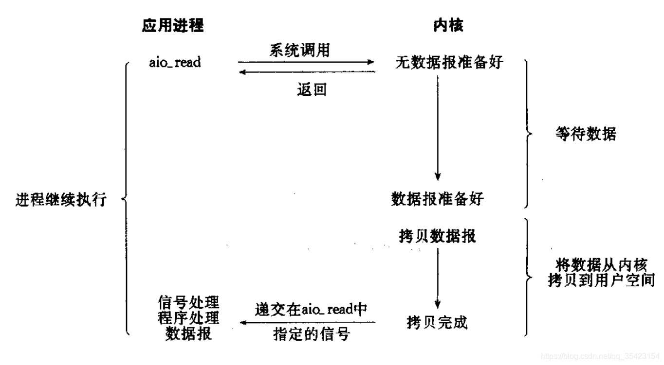 java阻塞io和非阻塞io区别 阻塞io与非阻塞io的区别_操作系统_03