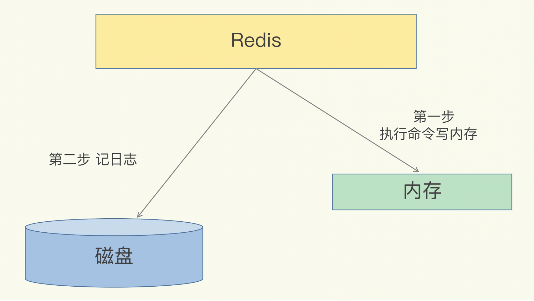 为什么用redis 为什么用redis记录日志_为什么用redis