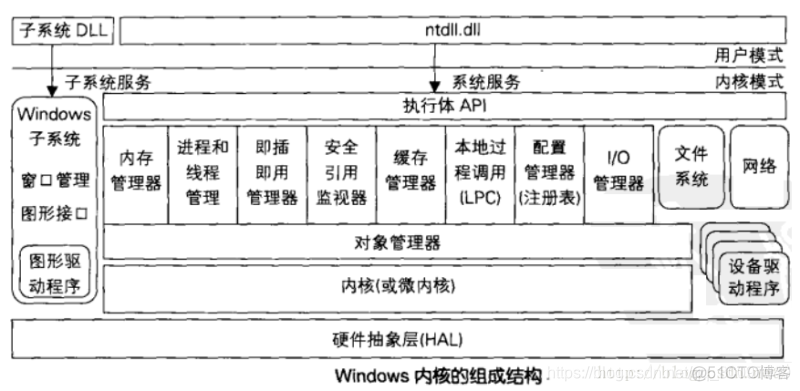 win10架构图 win10底层架构_应用程序