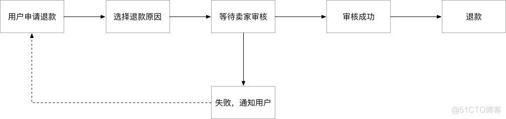 电商客服架构怎么写 电商客服工作流程图解_退货_02