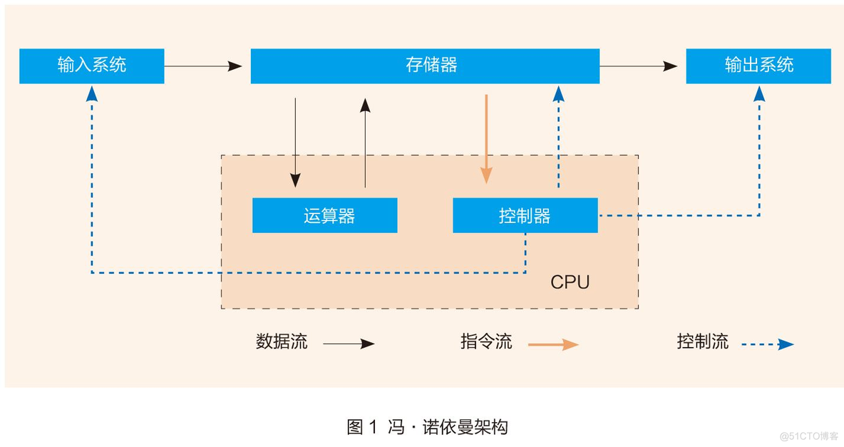 电脑的架构是什么 现在电脑是什么架构_电脑的架构是什么