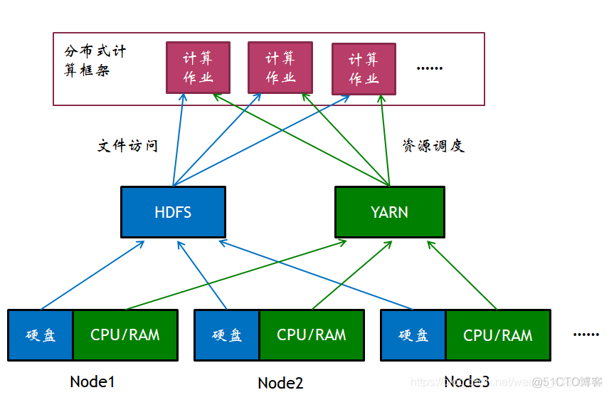 yarn架构设计思路 yarn架构包括_yarn架构设计思路_02