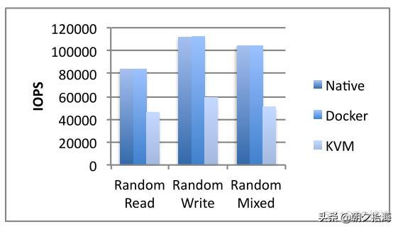 docker和vmm docker和vmm性能_Docker_08