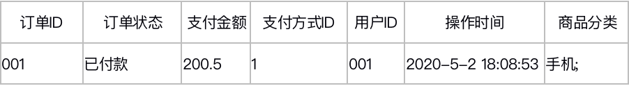 hbase shell put hbase shell put 命令写入几条数据_hbase