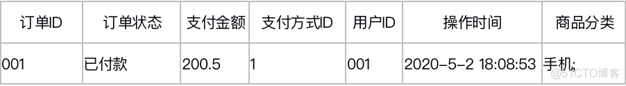 hbase shell put hbase shell put 命令写入几条数据_表名