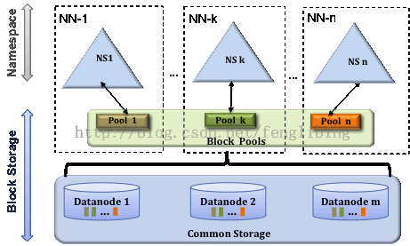 hadoop3.0对比hadoop2.7.1的优点 hadoop1.0和hadoop2.0最大的区别_Hadoop_02