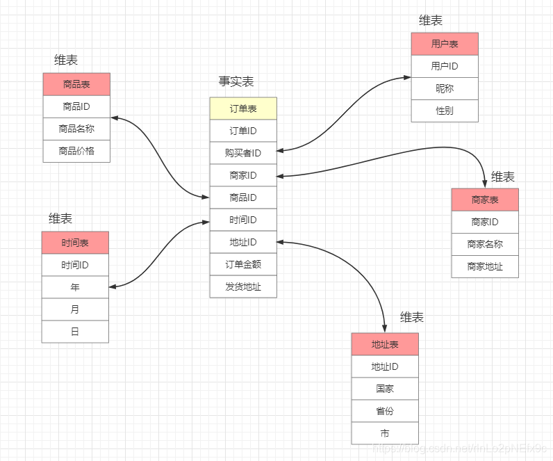 数据仓库领域建模方法 数据仓库建模方法论_数据仓库领域建模方法_11