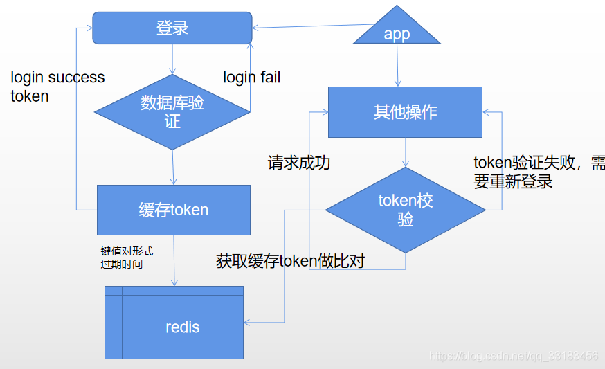 将token存入redis redis缓存token_后端