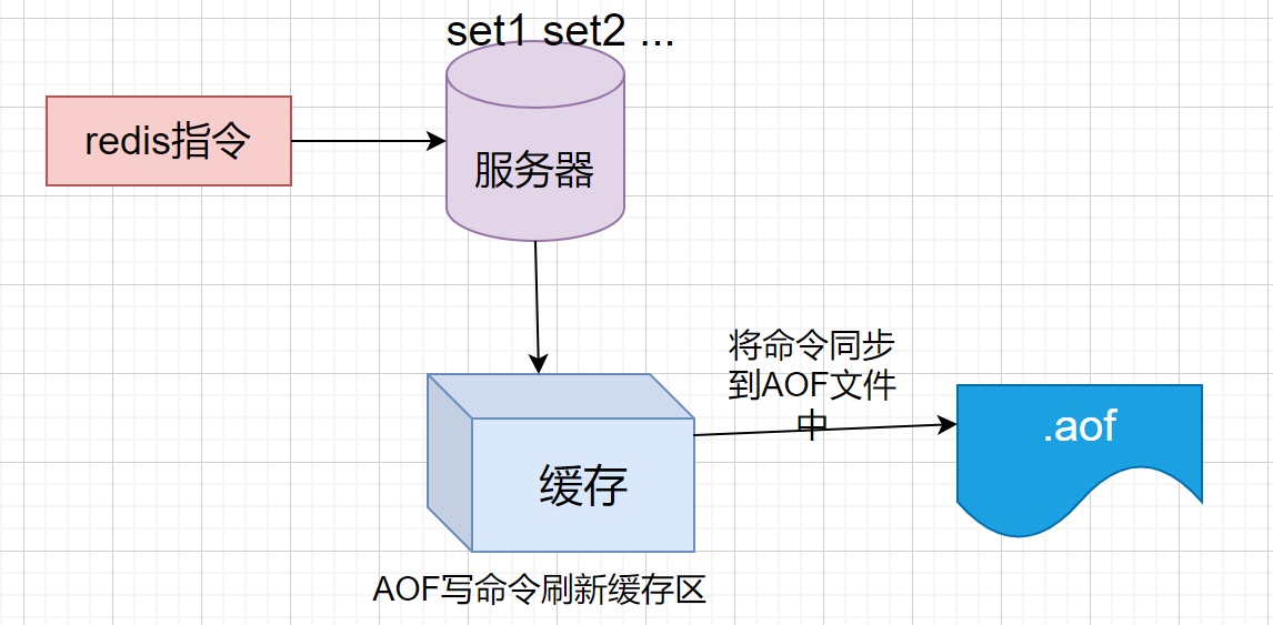 redis aof rewrite问题 redis中aof_数据