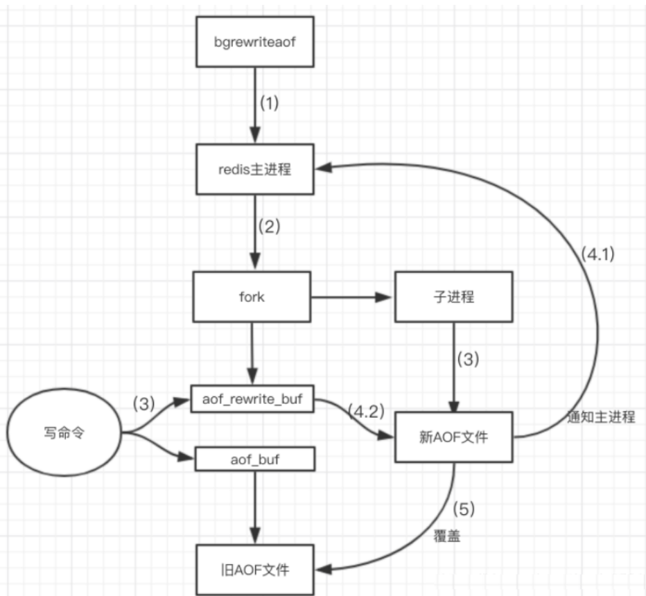 redis aof rewrite问题 redis中aof_java_02