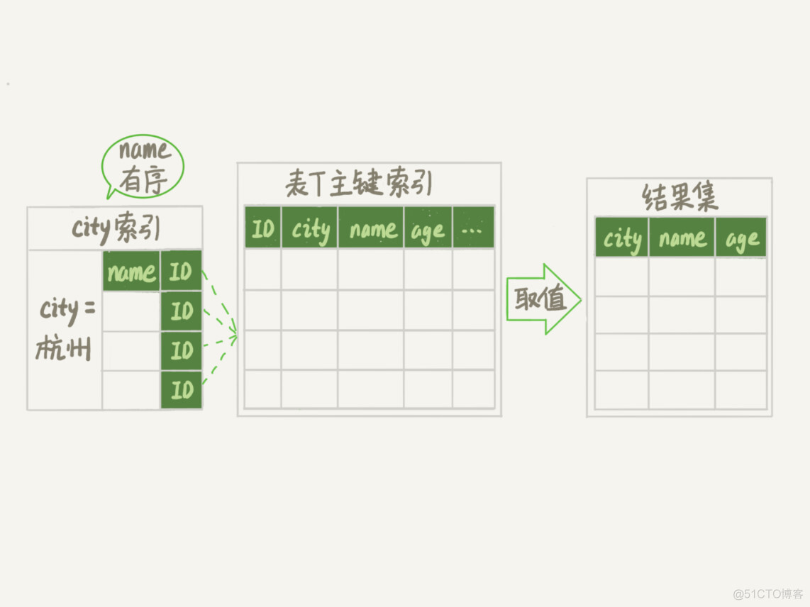 Mysql实战45讲听后感 mysql实战45讲pdf_java_40