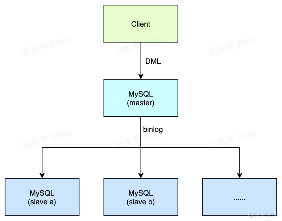 mysql多主多从,Java代码 mysql 多主一从原理_java