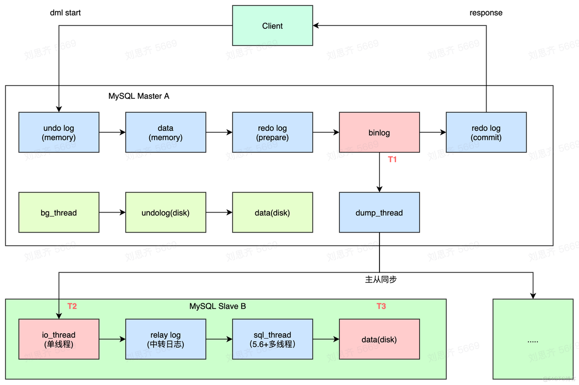 mysql多主多从,Java代码 mysql 多主一从原理_java_03