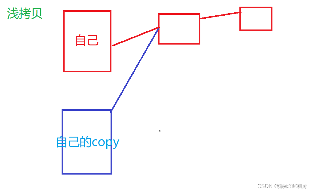 python深浅拷贝怎么回答 python深浅拷贝原理_开发语言_02